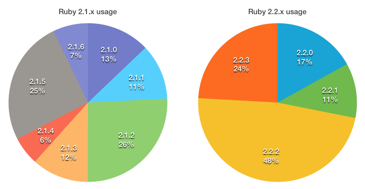 Ruby 2.1.x and 2.2.x usage on Semaphore 2015