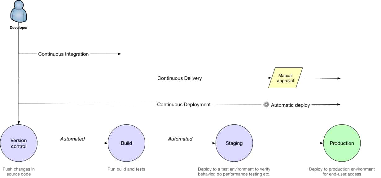 Непрерывное тестирование. Continuous integration and Continuous delivery. Continuous delivery непрерывная. Непрерывная интеграция. Continuous delivery and Continuous deployment.