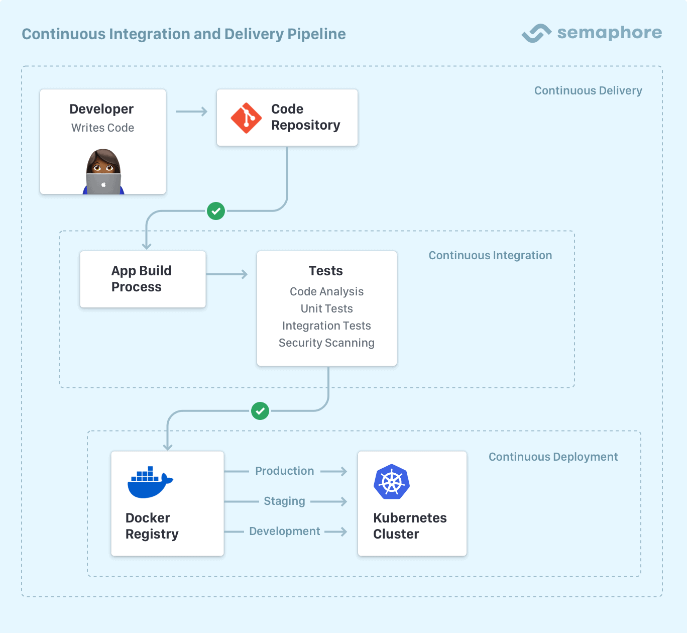 Ci интеграция. Continuous integration and Continuous delivery. Непрерывная интеграция. Continuous integration инструменты. Continuous integration программы.