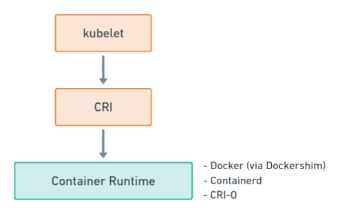 Container runtime