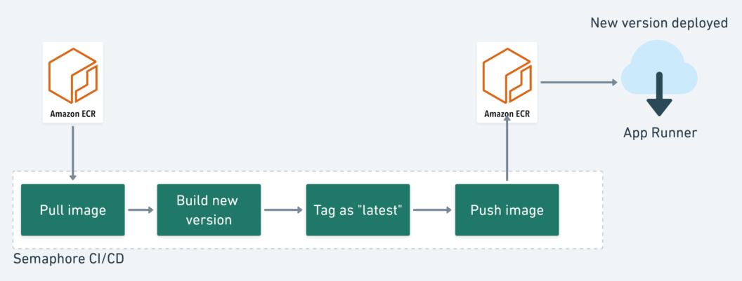The release cycle for AWS App Runner