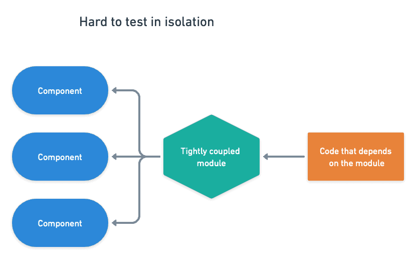 Branch by abstration makes slow tests faster
