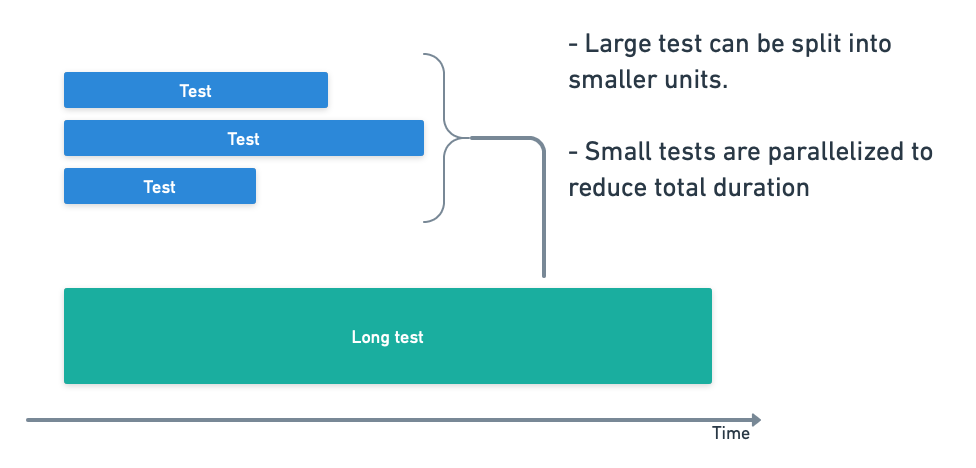 Parallelization helps speeding up slow tests
