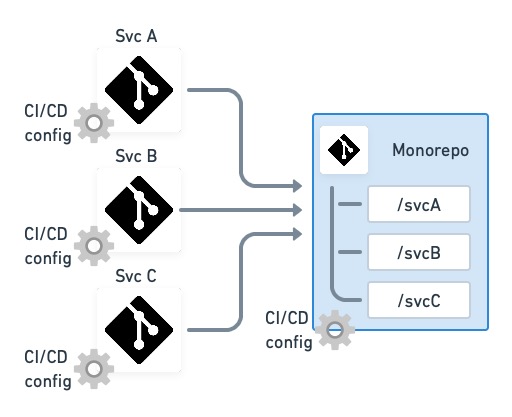 A monorepo contains all the microservices and a unified CI/CD deployment pipeline.