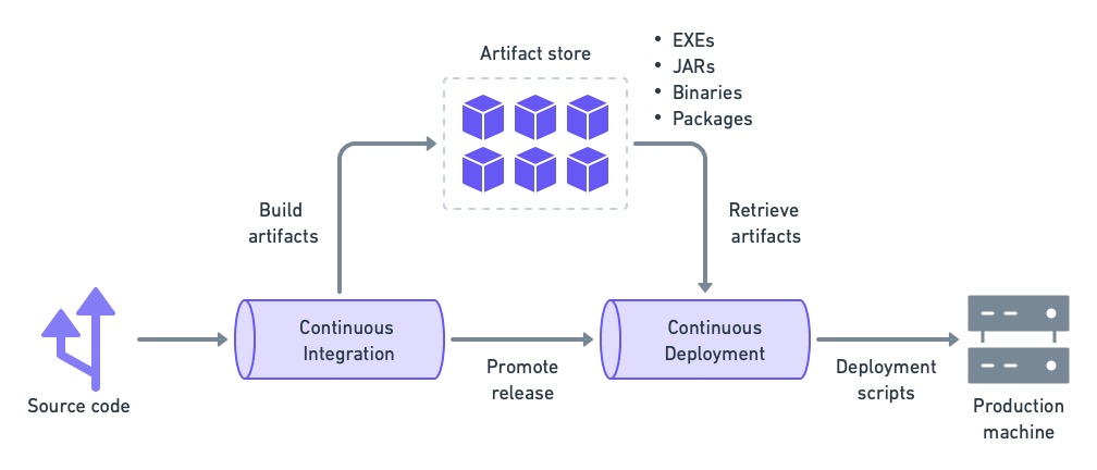 The CI/CD process builds the binaries and deploys microservices using custom scripts.