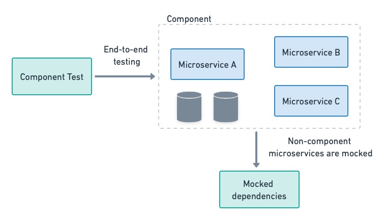 Component testing performs end-to-end testing on a group of microservices. Services outside the scope of the component are faked.