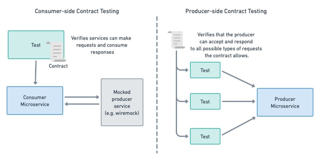 Producer contract tests run on the upstream service. Consumer contract tests run in the downstream side.