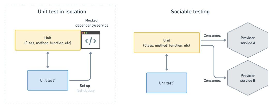 Sociable unit tests allow interaction between services. Test doubles mock the response from other services.