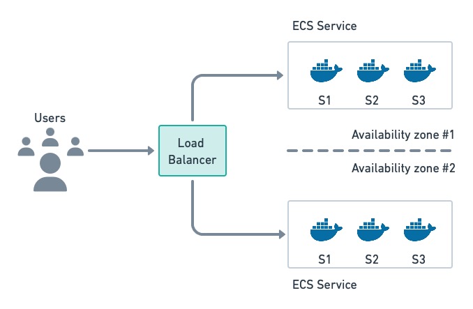 Containers running on Elastic Container Service with Fargate.