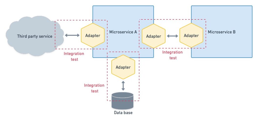 Integration tests verify communication channels between services, database, and third party APIs.