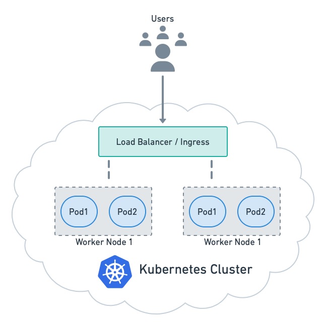 Microservices running on Kubernetes.