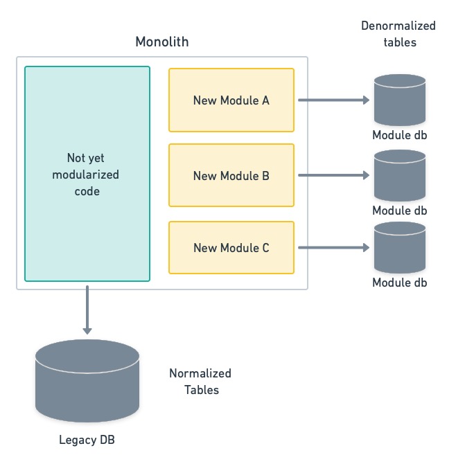 Each microservice has a separate data store
