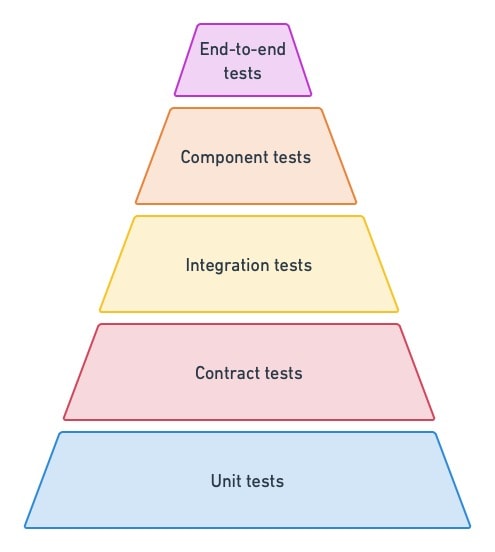 The testing pyramid for microservice architecture. At the base, we have unit tests, then contract tests, integration tests, component tests, and end-to-end tests at the top.