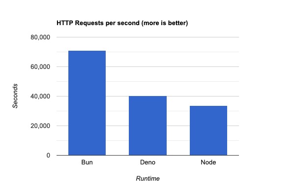 Bar graph comparing requests per second for Bun, Node and Deno.