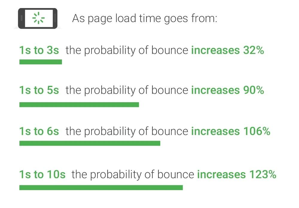 Graph showing bounce rates for page load times. The values shown are 1 to 3 seconds = 32% bounce rate, 1 to 5 seconds = 90%, 1 to 6 seconds 106%, and 1 to 10 seconds 123%.