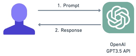 Diagram showing interaction between user and GPT-3. User sends a prompt, the model responds without word embeddings.