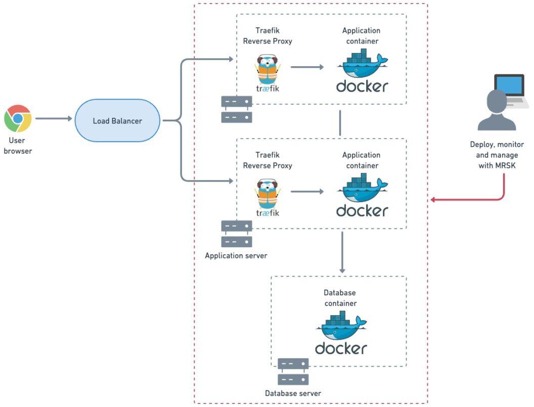 This is the same diagram as before, but in this case, we have two application servers, each with its own Traefik proxy running on the same machine. Because Kamal does not do load balancing when multiple servers are involved, we need to add a load balancer in front of both application servers.