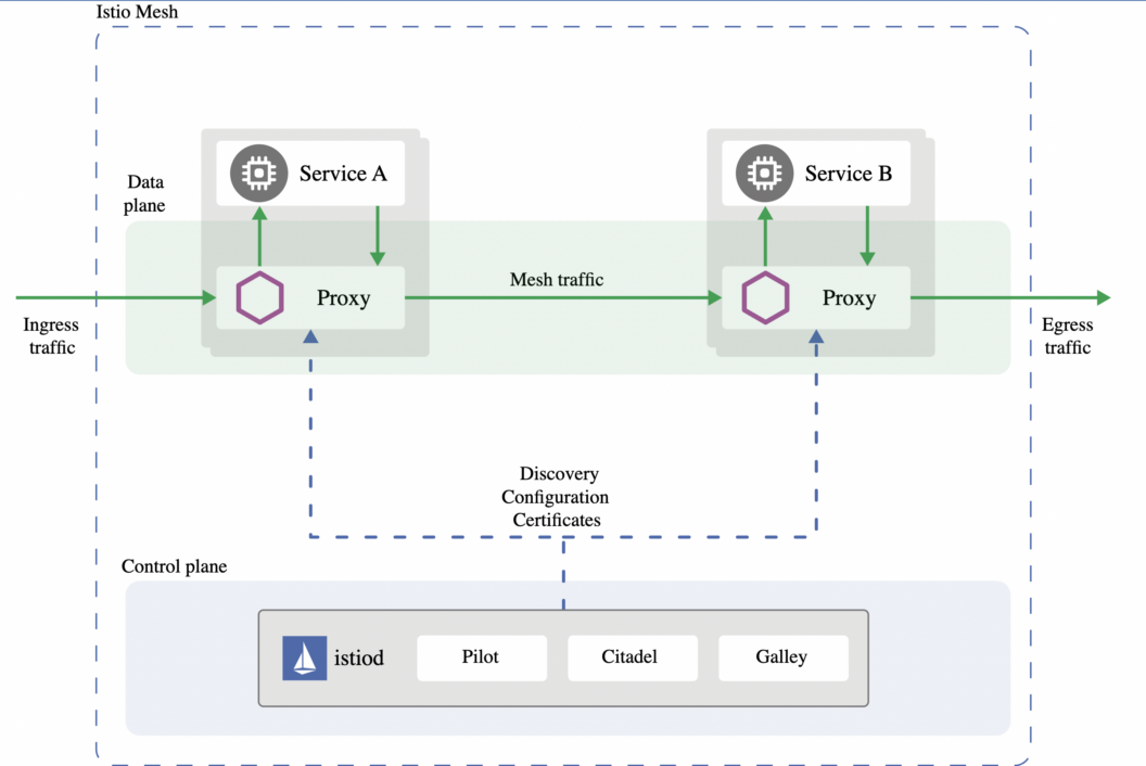Service mesh landscape: this diagram shows how Istio works in Kubernetes. On its control plane, the istiod process runs. It consists of 3 components: Pilot, Citadel and Galley. Connecting the control plane with the data plance there are two dashed arrows with the title Discovery Configuration and Certificates. Entering the data plane we have an arow called Ingress traffic and exiting one called Egress Traffic. Inside the data plane there are two pods each with a Proxu and a Service.