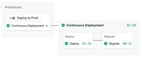 The final deployment pipeline with two jobs: Deploy and Migrate.