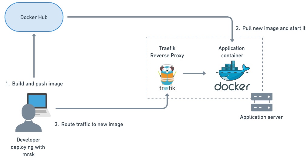 Deployment diagram. The developer runs 'kamal build' to build the image, push it to Docker Hub and run it on the server. The application server has two containers running: the application and a Traefik instance running in reverse proxy mode. Traffic is routed to the application once the health check passes.