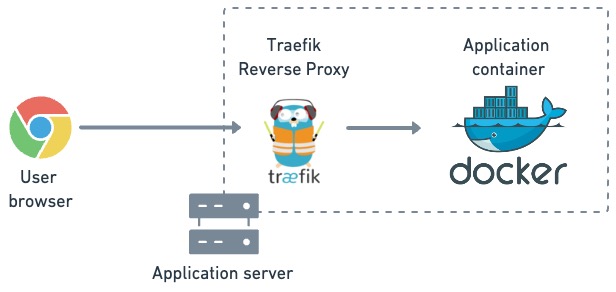 Diagram showing the typical usage of an MRSK-deployed application. We have an application server running a Traefik instance as a reverse proxy. Behind the proxy, we run the application container. Users connect to Traefik, which routes the traffic to the application.