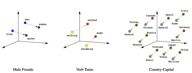 Three tridimensional representations of vectors. The first one is labeled 'Male-Female' and have data points man-woman and king-queen, the second is labeled 'Verb-Tense' and has verbs like walking-walked swimming-swam. The last is labeled 'Country-Capital' and has several capitals connected to their countries. This is the basis theory for word embeddings.