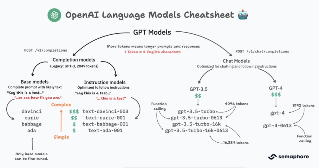 A cheatsheet showing the GPT models. From GPT-3 to GPT-4. Under GPT-3 we have the davinci, curie, babbage, and ada models, which are the only ones that can be fine-tuned. Also, under GPT-3 we find text-davinci-003, text-curie-001, text-babbage-001, text-ada-001 which are trained to follow instructions. Under GPT-3.5 models, which support 4096 tokens,we find gpt-3.5-turbo with its 0613, 16k, and 16k-0613 variants. Under GPT-4 we find gpt-4 and gpt-4-0613 models. The 0613 models support function calling, the 16k models support 16384 thousand tokens. The GPT-4 models support 8182