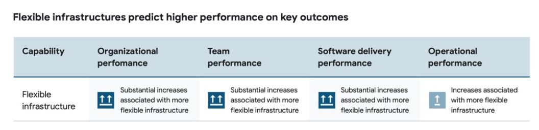Impact of flexible infrastructure in performance