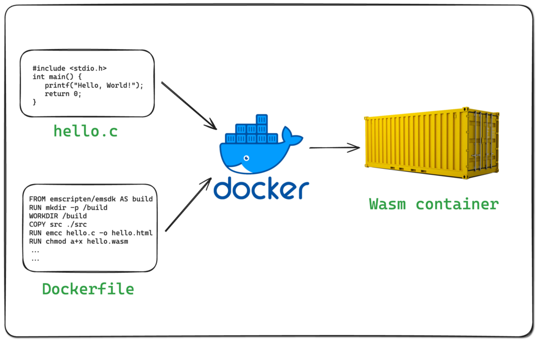 The diagram shows two files on the left: hello.co and a Dockerfile. Both have an arrow connecting them to Docker. From Docker an arrow is outputting a Wasm container.