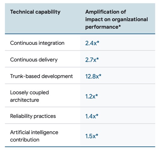 Technical capabilities impact in performance