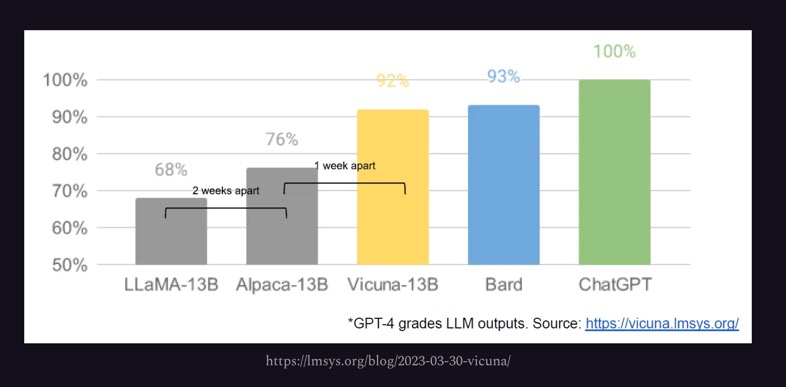Graphic showing performance/grades of open-source vs closed source LLMs. Llama13b, Alpaca-13b and Vincuna-13b are reaching Bard and ChatGPT levels.