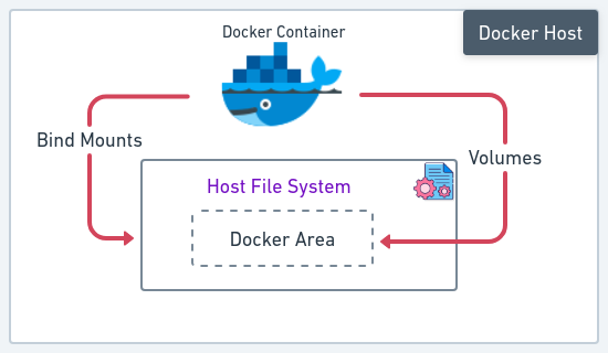 Docker Volumes: Efficient Data Management in Containerized Environments -  Semaphore