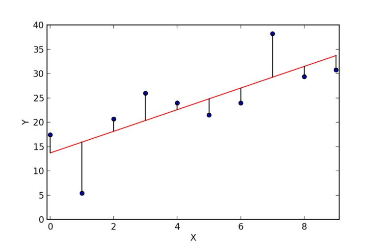 Linear regression plot