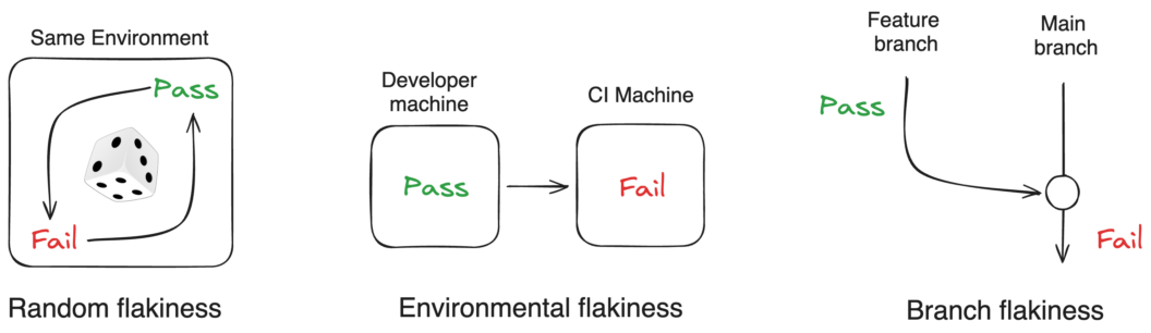 A diagram showing 3 types of flaky tests. Random flakiness shows a cycle of pass-fail and a dice (meaning the cycle is random). These test take place in the same environment. Environmental flakiness show two environments: developer machine and CI machine. The test passes on one and fails on the other. Branch flakiness shows a tests passing on a feature branch but failing once merged into main.