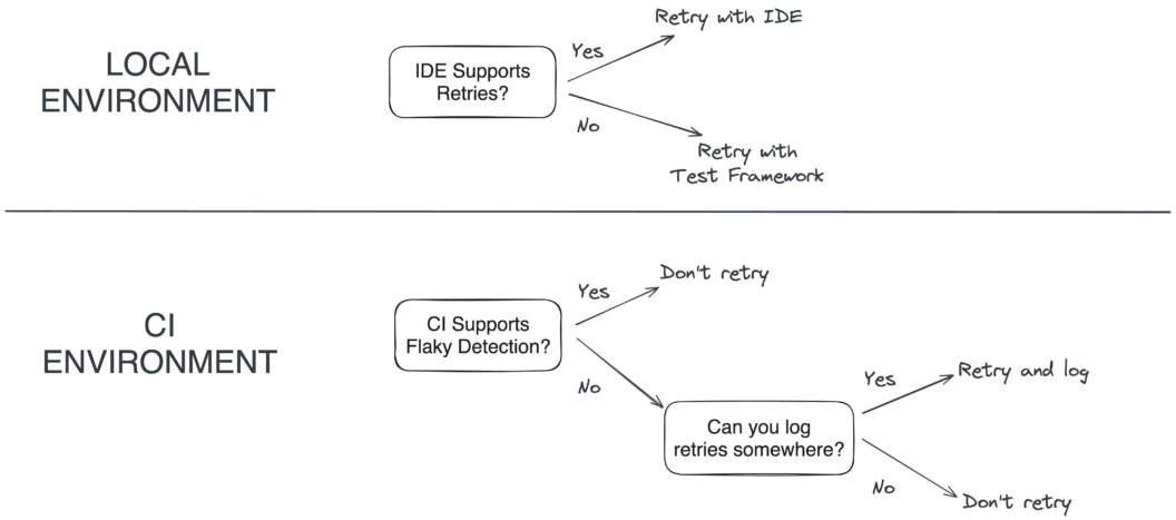 Decision tree to decide to retry flaky tests. On local environments we should try to retry always (preferably with the IDE).

On CI environments, we don't want to retry as it would hide the flakiness of the tests. The only exception is when we can log the test results in a file or database to analyze.