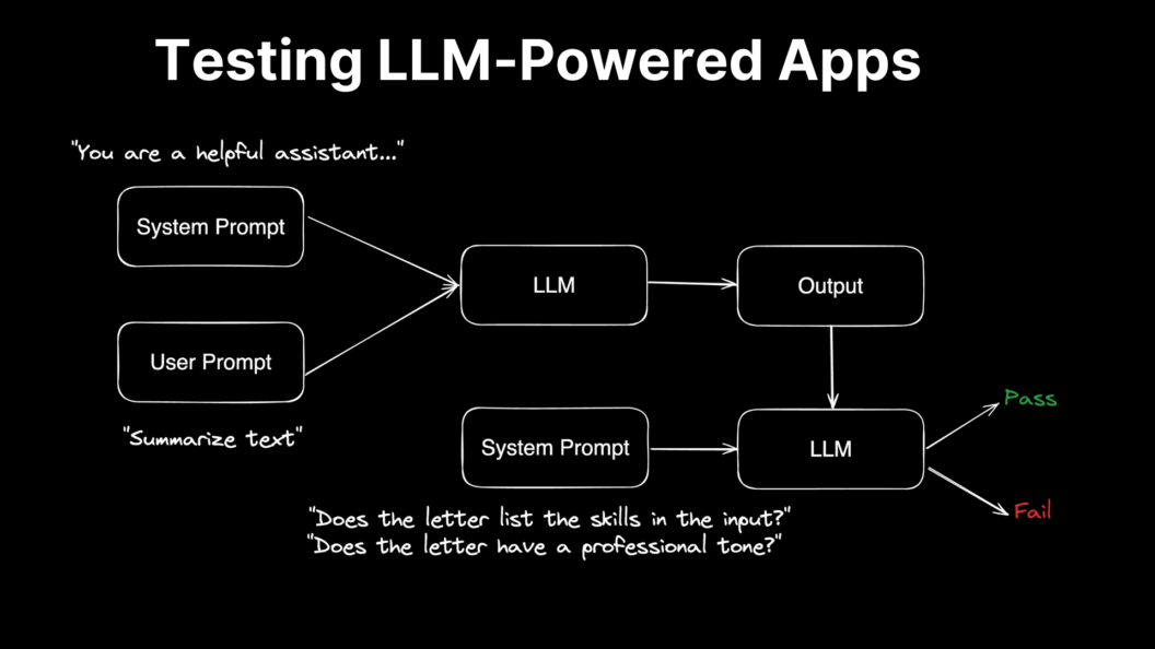 In order to reduce flaky tests in LLM applications we can use a second LLM to verify the output of the first LLM. The diagram shows how the output of an LLM is fed to the input of an evaluator LLM, which fails or passes the test.