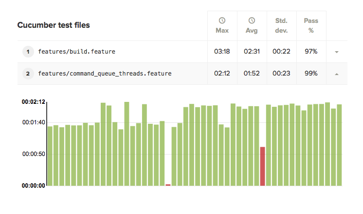 Semaphore Insights: Example list and continuous integration history chart for Cucumber test files