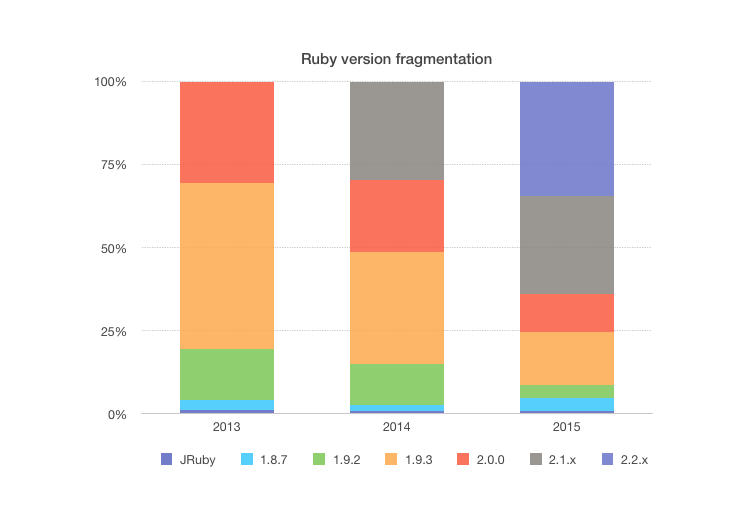 Ruby version fragmentation in commercial projects on Semaphore 2015