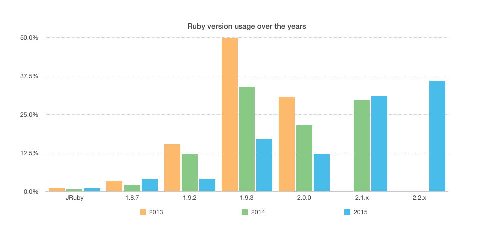 Ruby version adoption year over year on Semaphore 2015