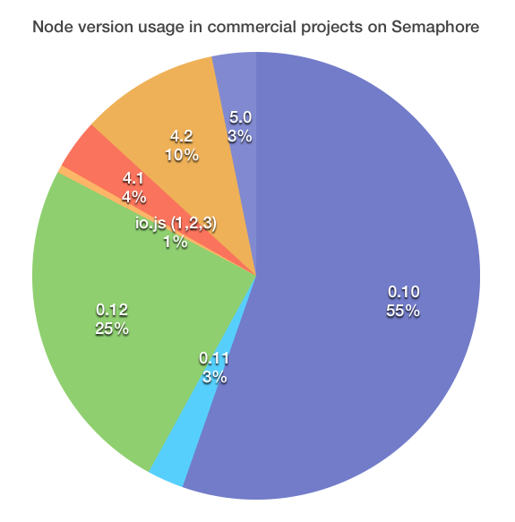 Node.js version usage for commercial projects on Semaphore in 2015