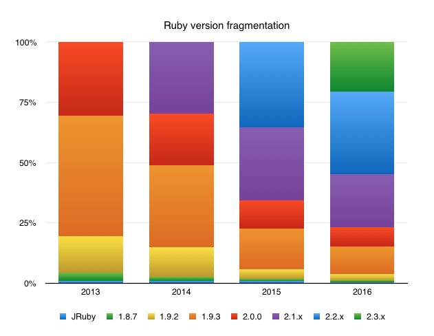 Ruby version fragmentation
