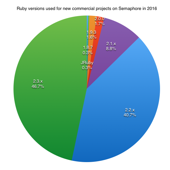 Ruby version usage for commercial projects on Semaphore