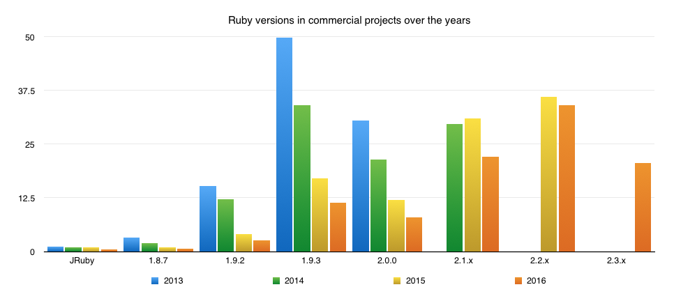 Ruby version adoption for private projects over the years
