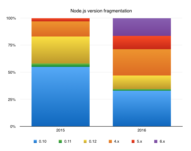 Node.js version fragmentation