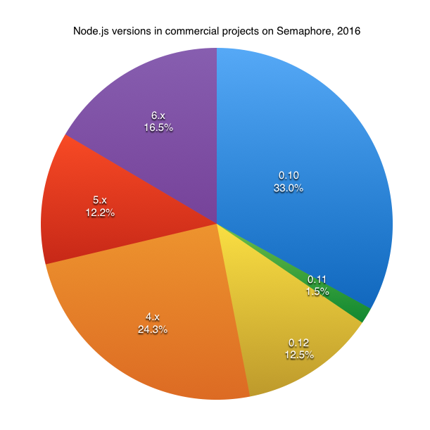 Node.js version usage for commercial JavaScript projects on Semaphore