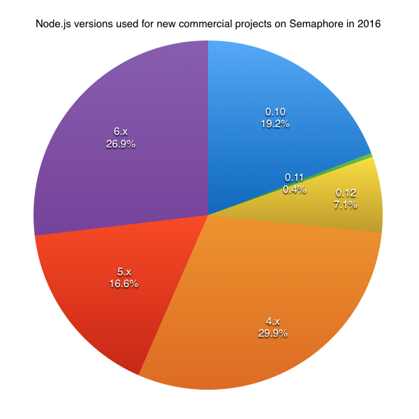 Node.js versions used for new commercial projects in 2016 on Semaphore