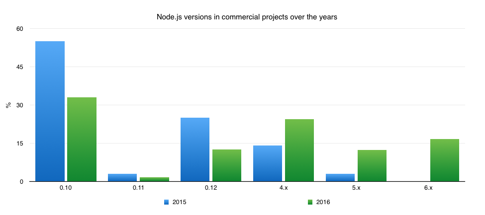 Node.js version adoption for private JavaScript projects over the years