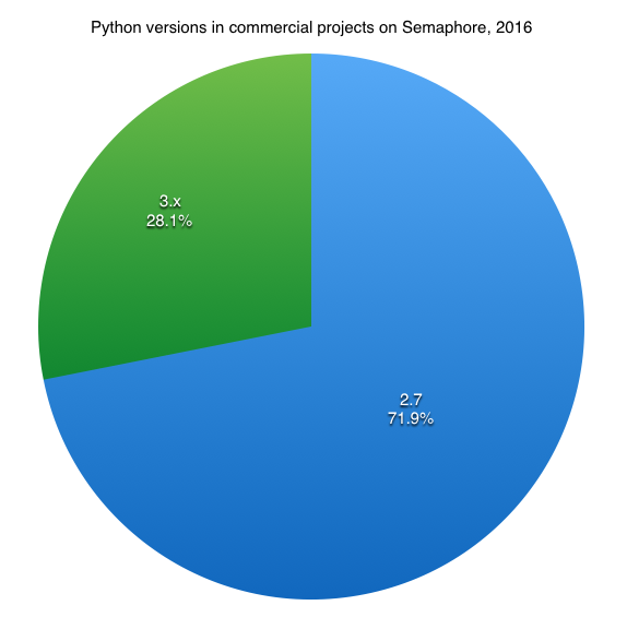 Python version usage for commercial projects on Semaphore