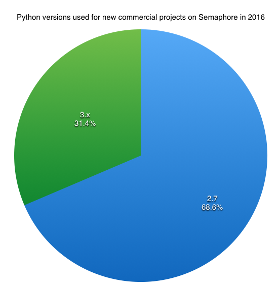 Python versions used for new commercial projects in 2016 on Semaphore