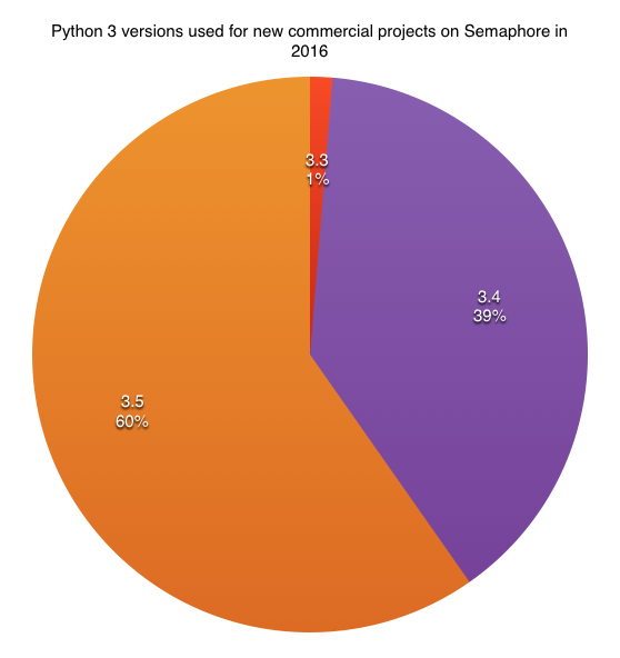 Python 3 versions used for new commercial projects in 2016 on Semaphore